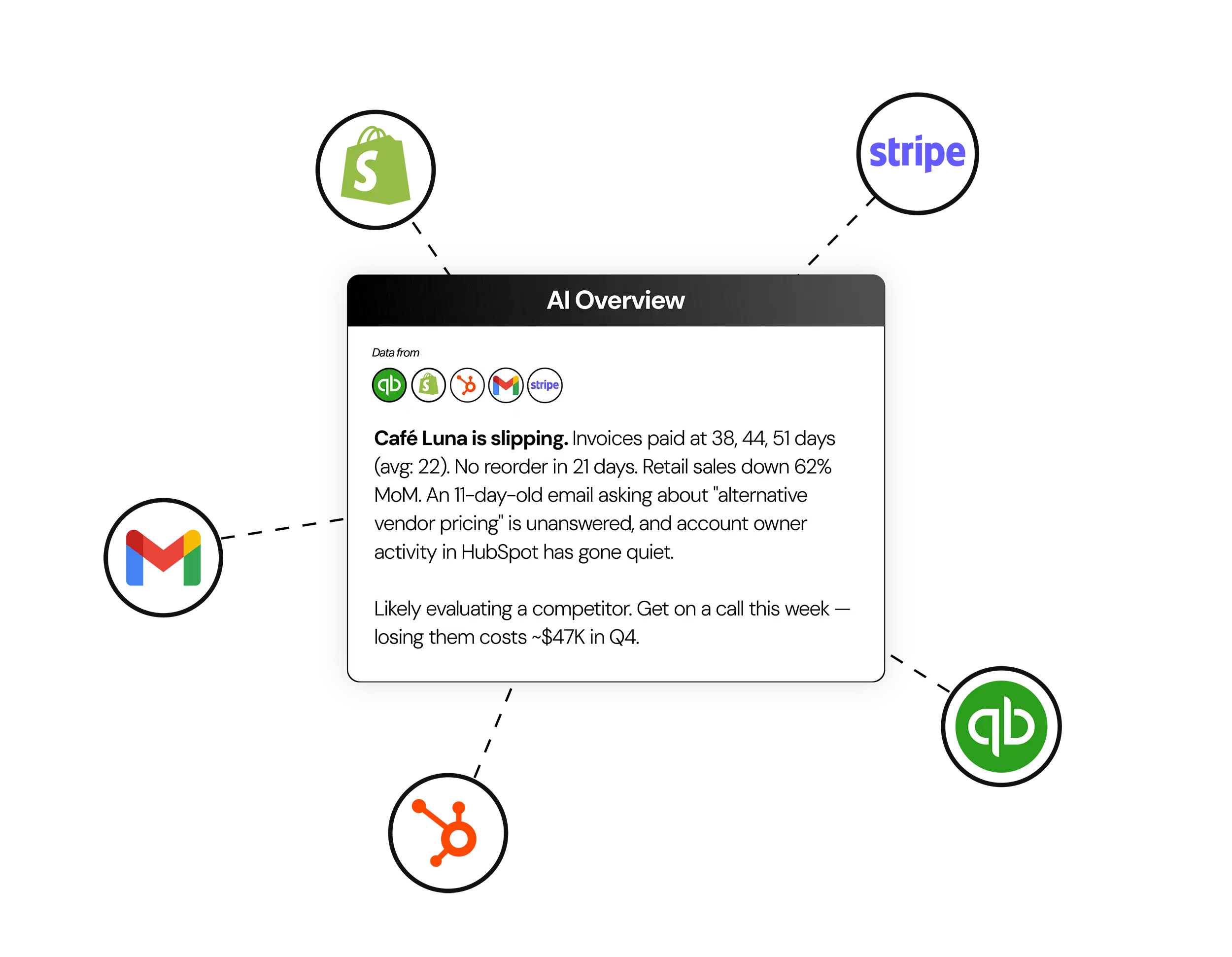 AI Overview dashboard showing insights across QuickBooks, HubSpot, Shopify, Stripe, Gmail, and Google Drive