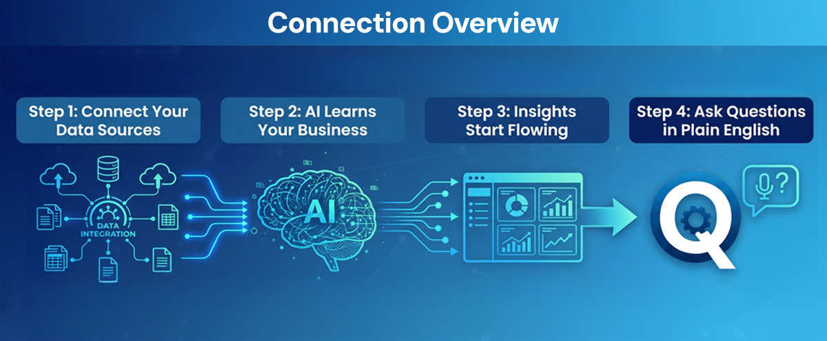 connection overview, step 1 connect your data sources, step 2 ai learns your business, step 3 insights start flowing, step 4 ask questions in plain english