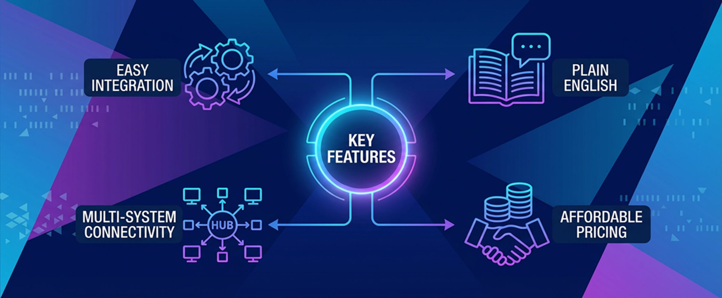 key features, easy integration, plain english, multi system connectivity, affordable pricing