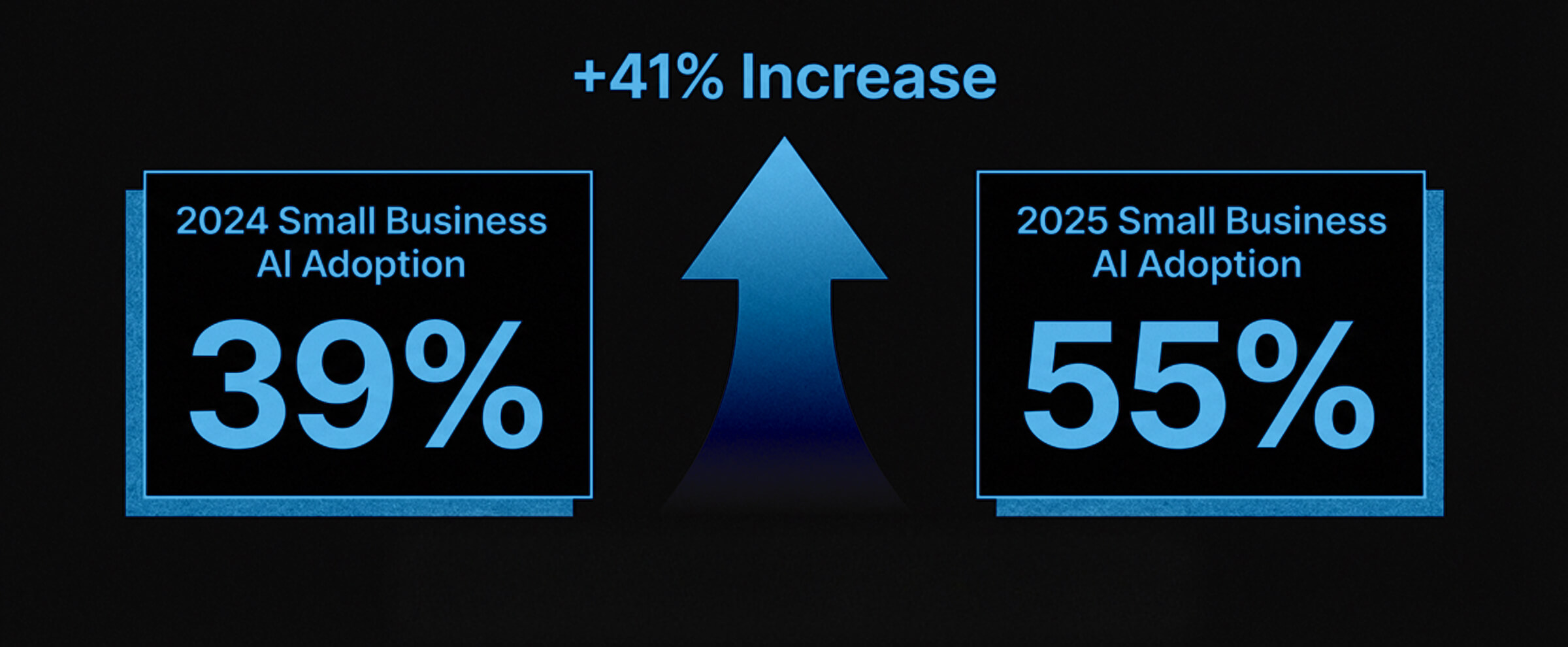 2024 small business AI adoption 39%, 2025 small business ai adoption 55% +41% increase 